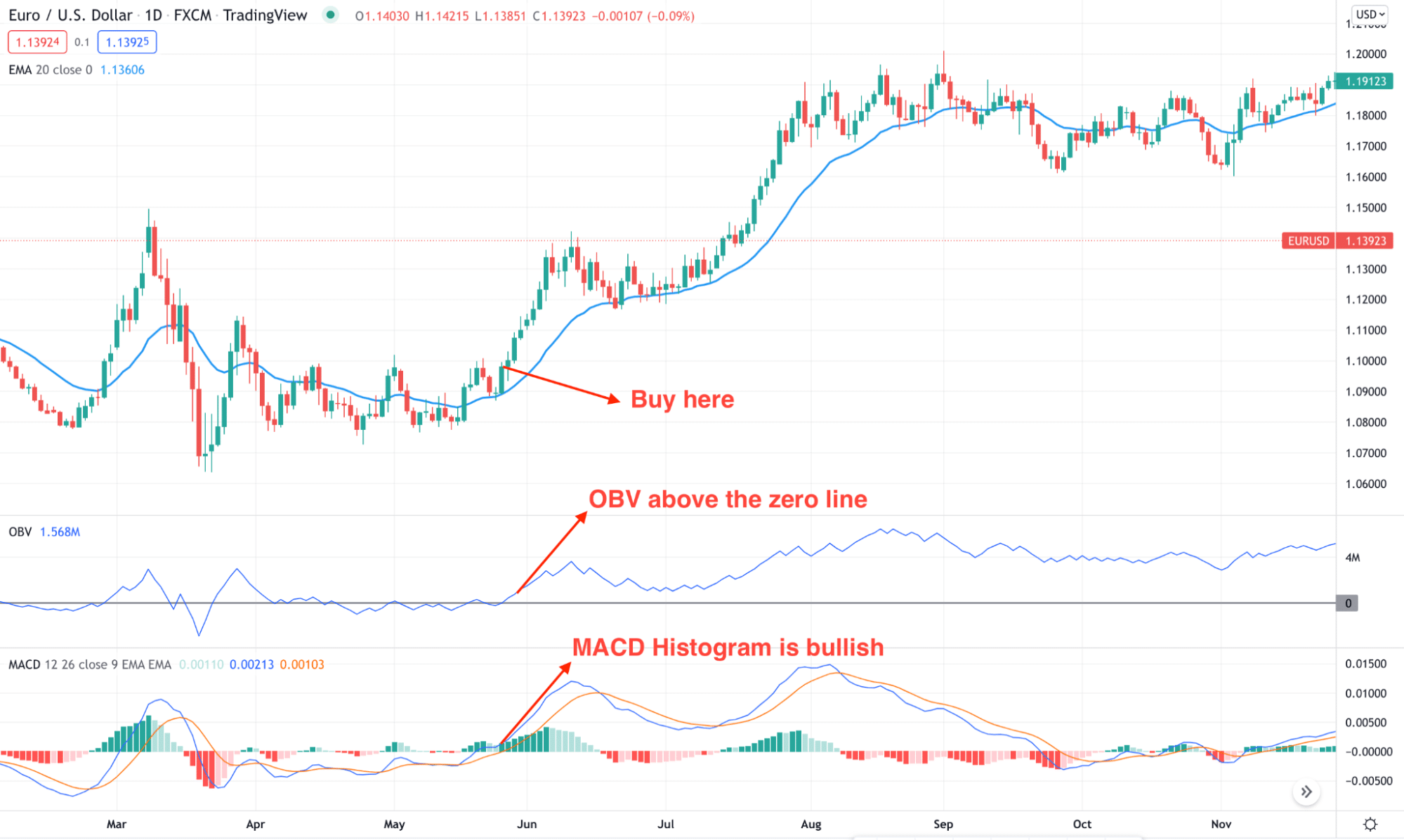 Bullish trade setup