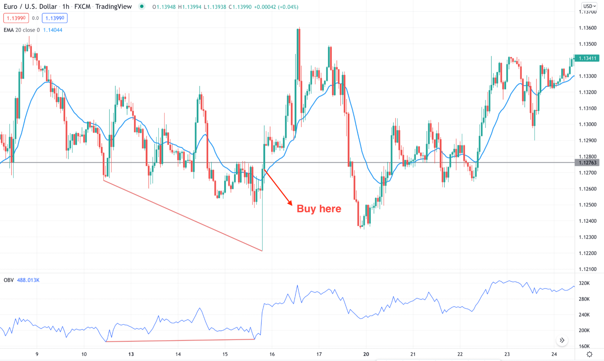 Bullish trade setup