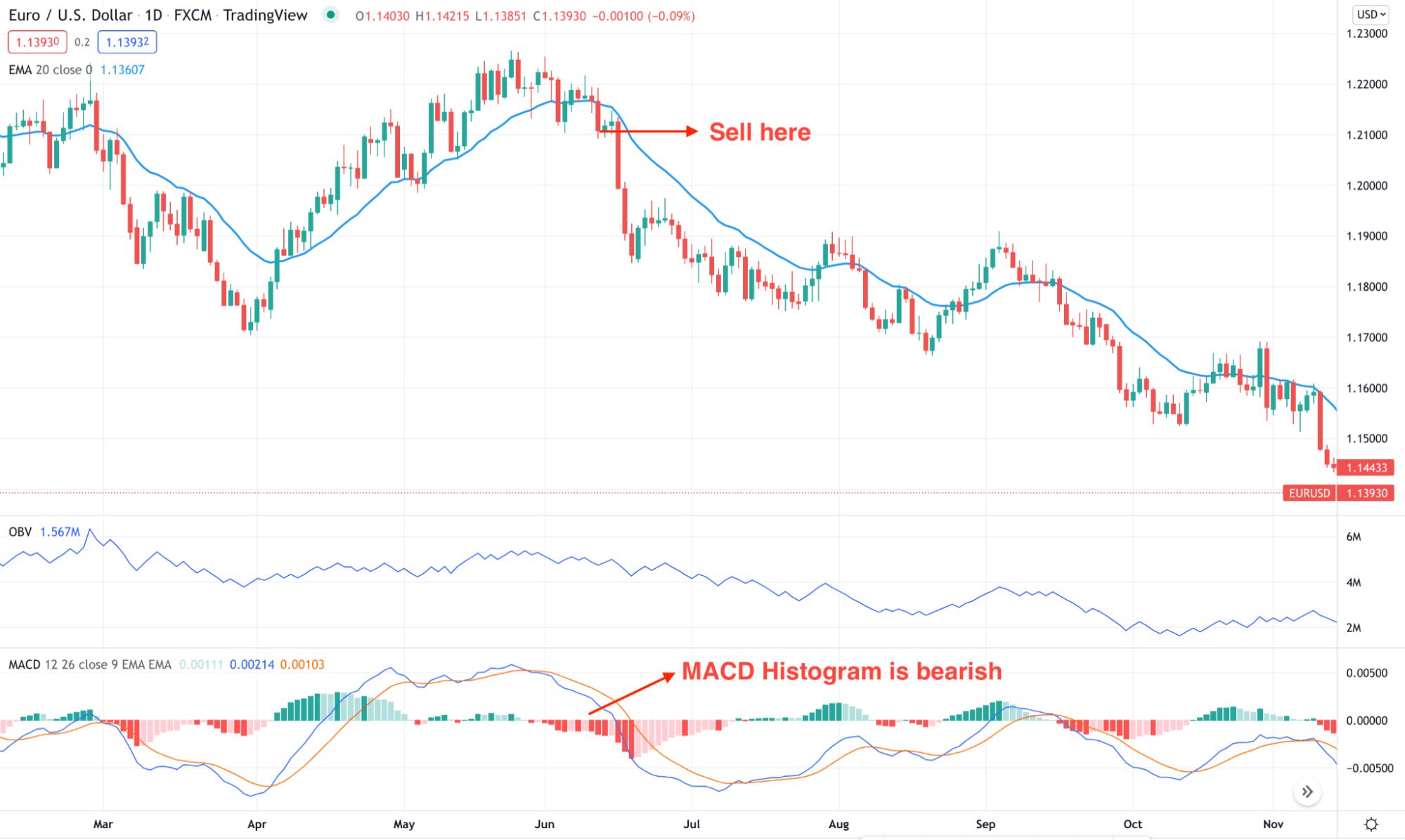 Bearish trade setup