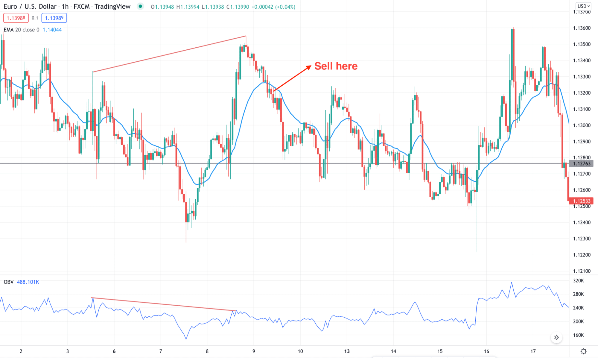 Bearish trade setup