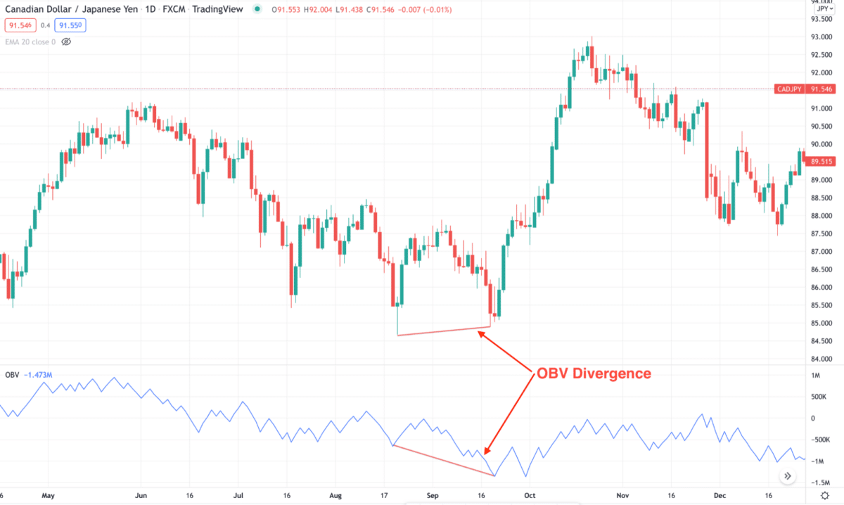 OBV Indicator How to Use on Balance Volume Indicator in Crypto The