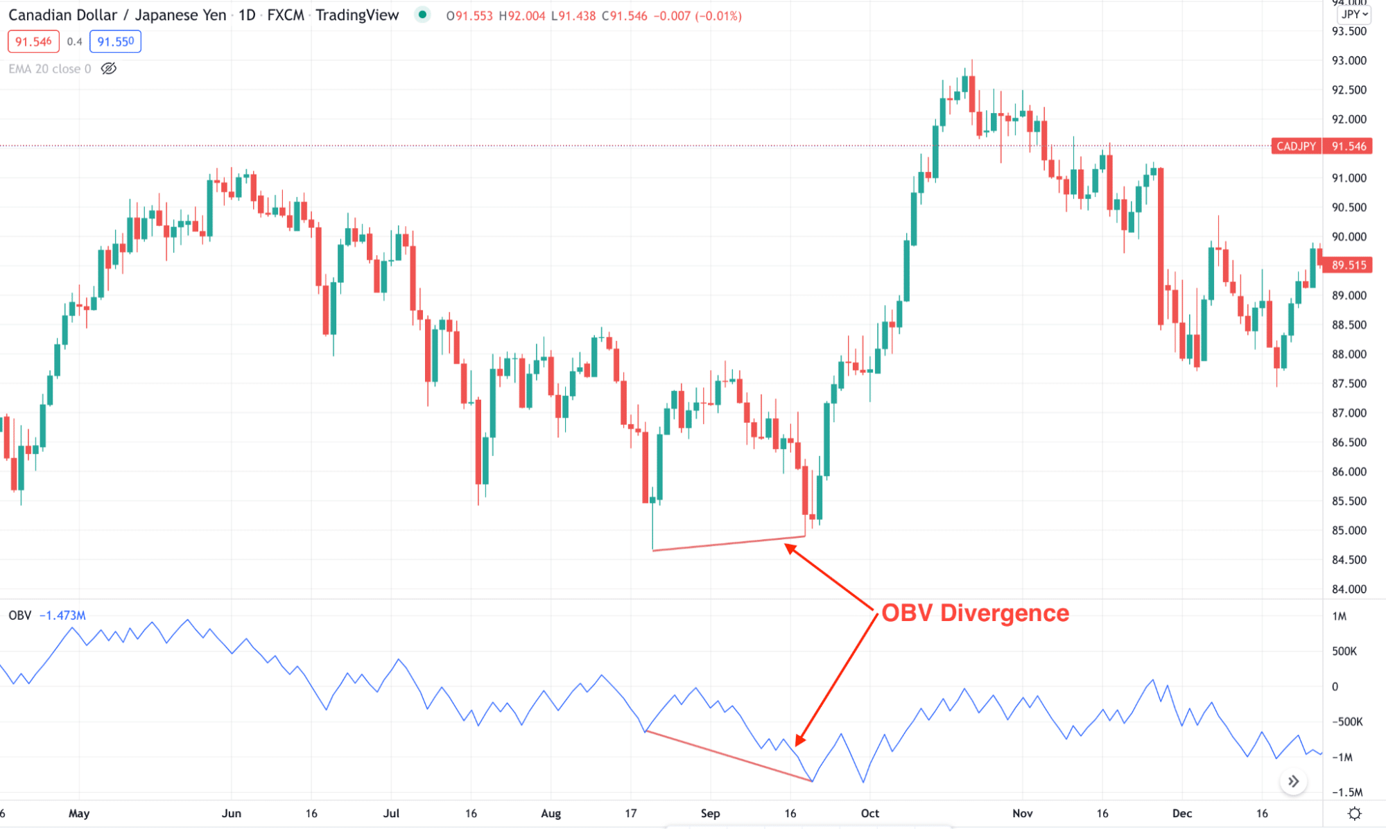 OBV divergence example