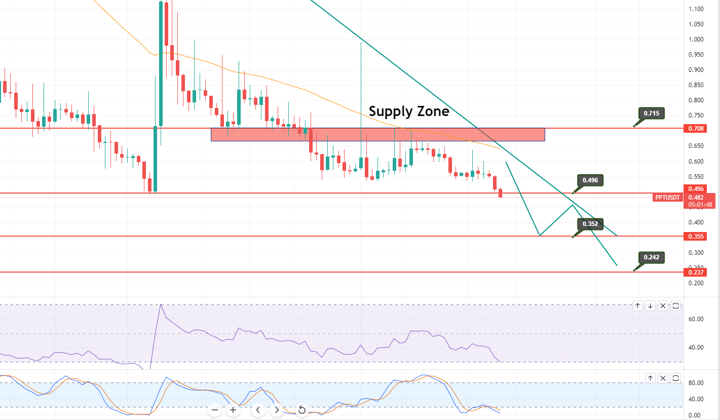 populous crypto price prediction