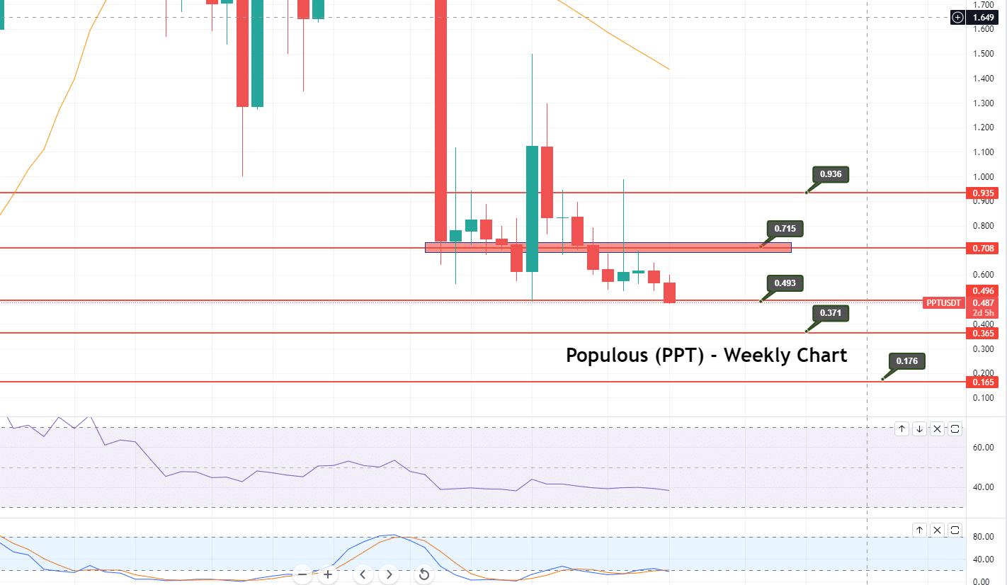 Populous coin price prediction — weekly chart 