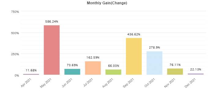 Punisher Scalper EA monthly profits