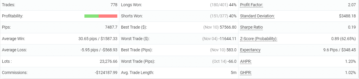 Punisher Scalper EA trading statistics