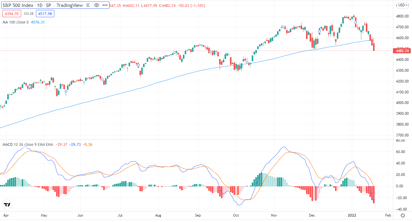 S&P 500 1D price chart