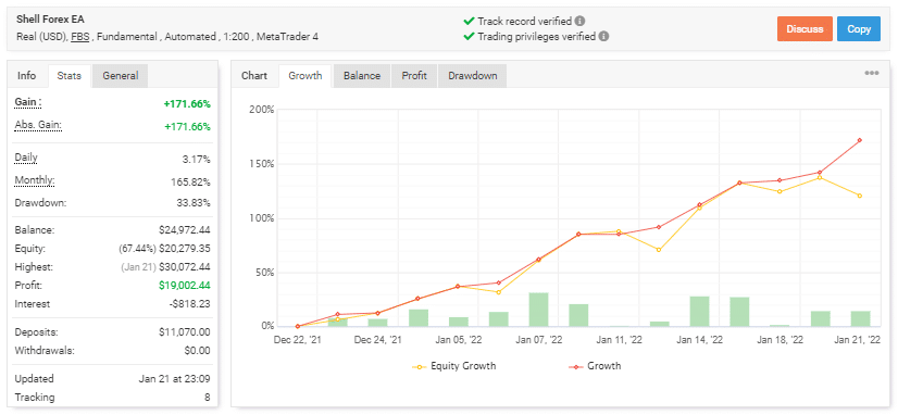 Shell Forex EA trading results on the Myfxbook website