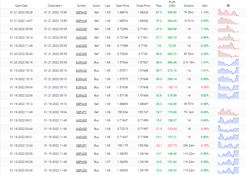 Shell Forex EA closed orders on Myfxbook