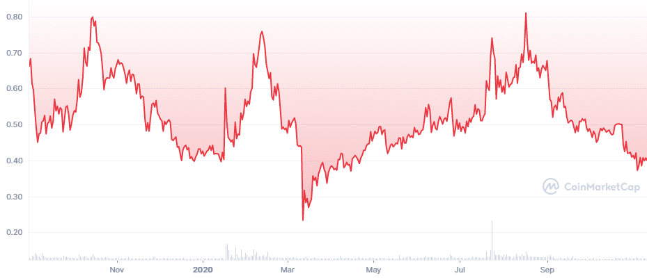 Skycoin coin price prediction — weekly chart 