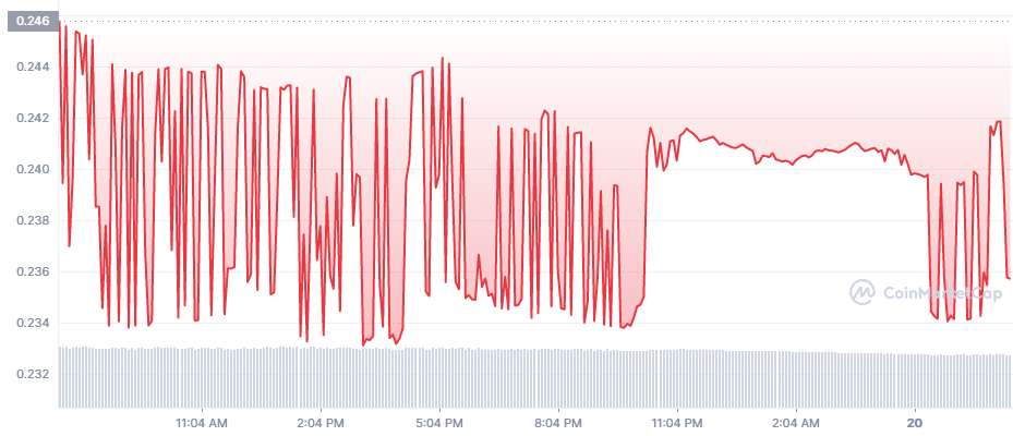 SKY coin price prediction — daily chart