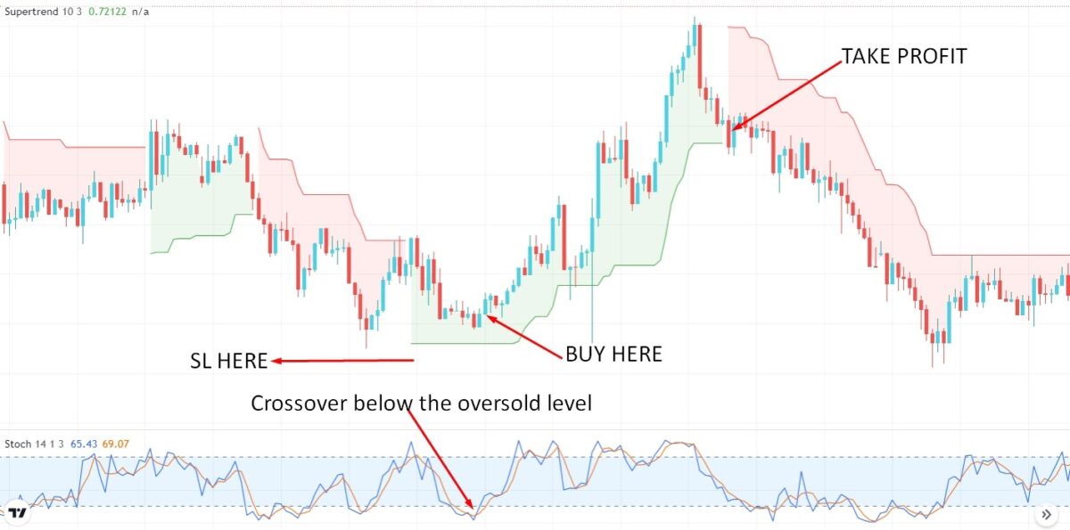 Supertrend Indicator in Forex Trading: How to Use? - The FX Post