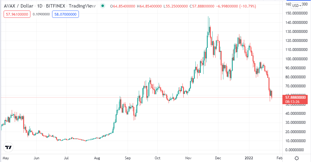 AVAX price chart