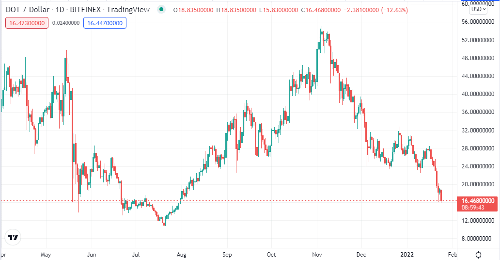 DOT price chart