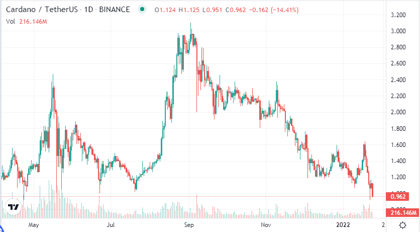 ADA price chart