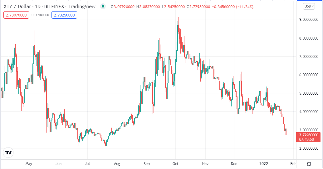 XTZ price chart