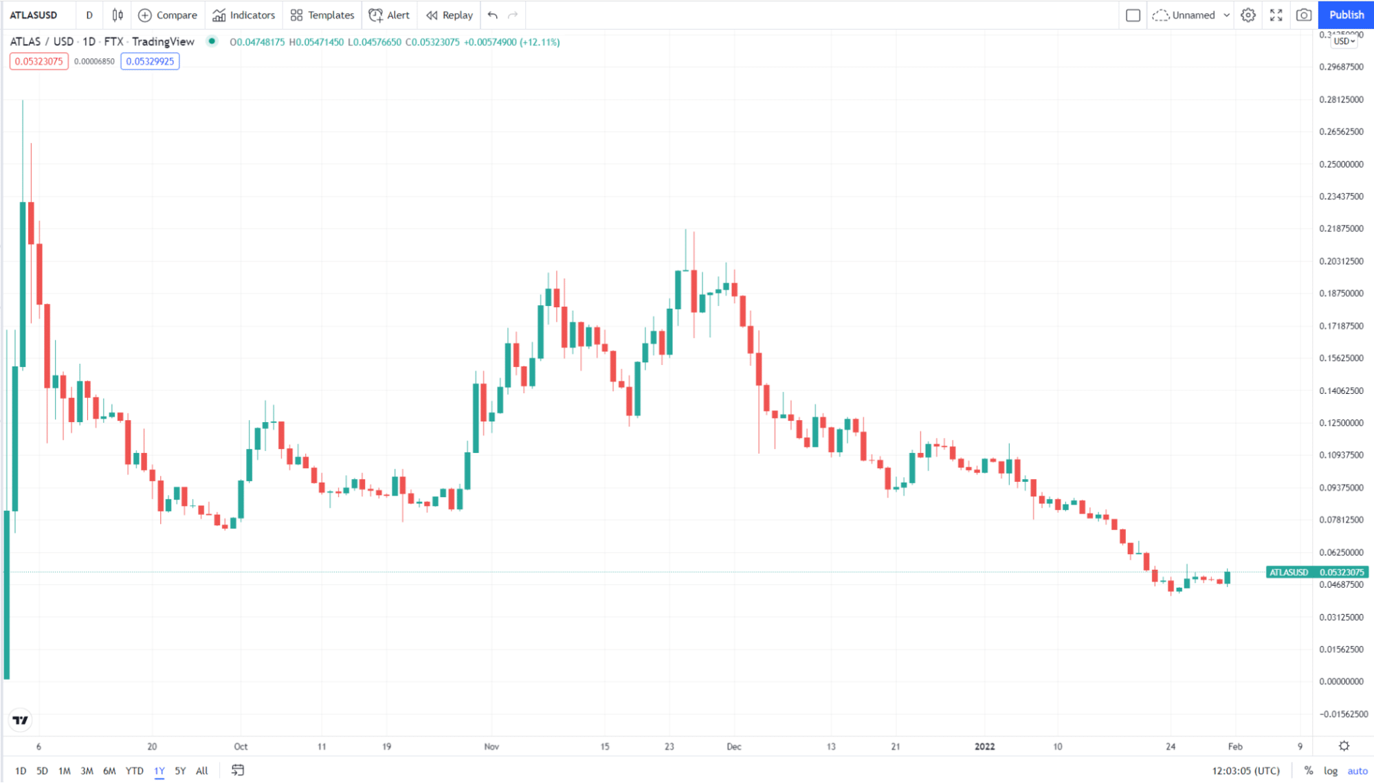 ATLAS/USD 1Y price chart