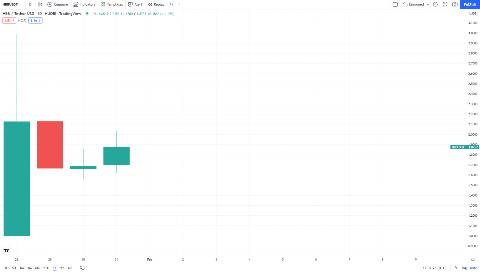 HBB/USDT 1Y price chart