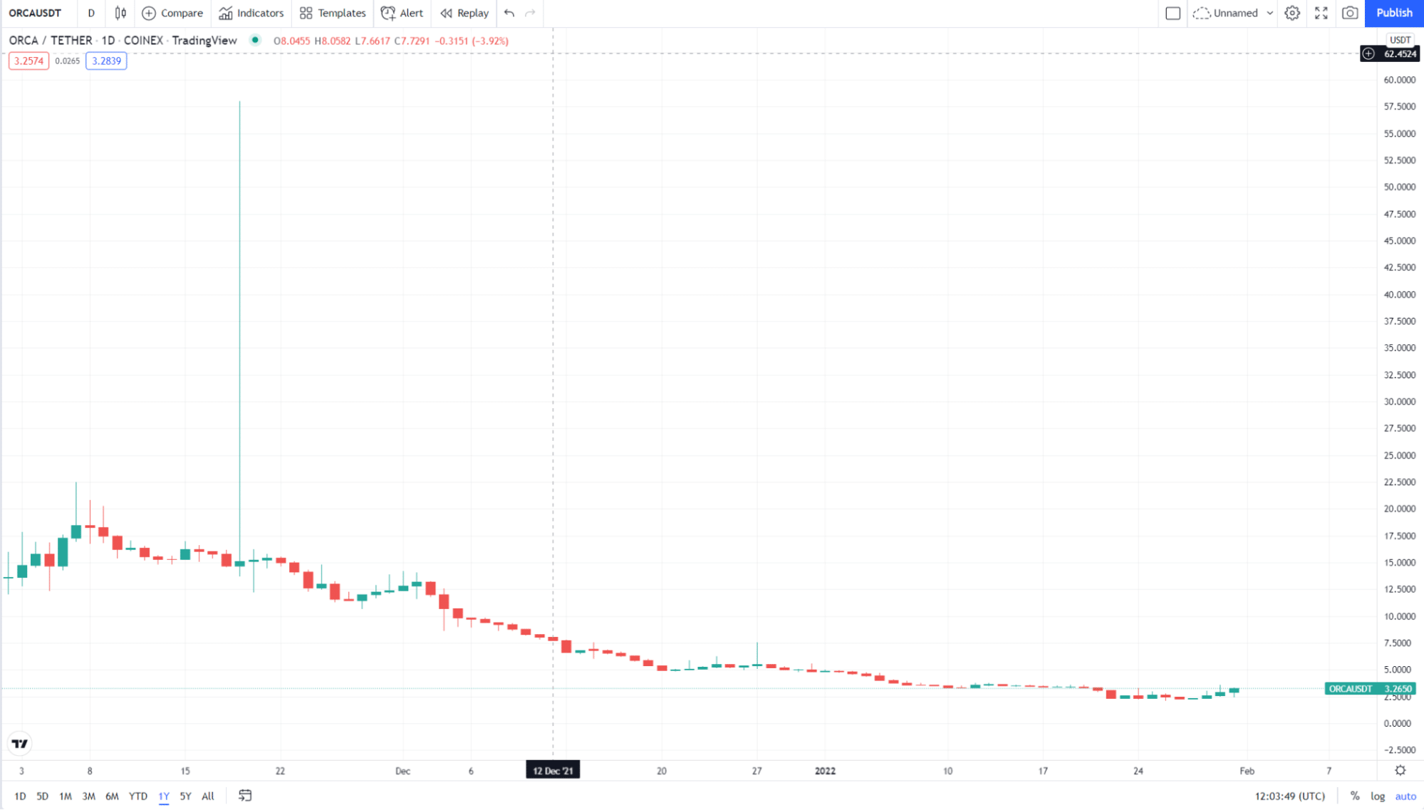 ORCA/USDT 1Y price chart