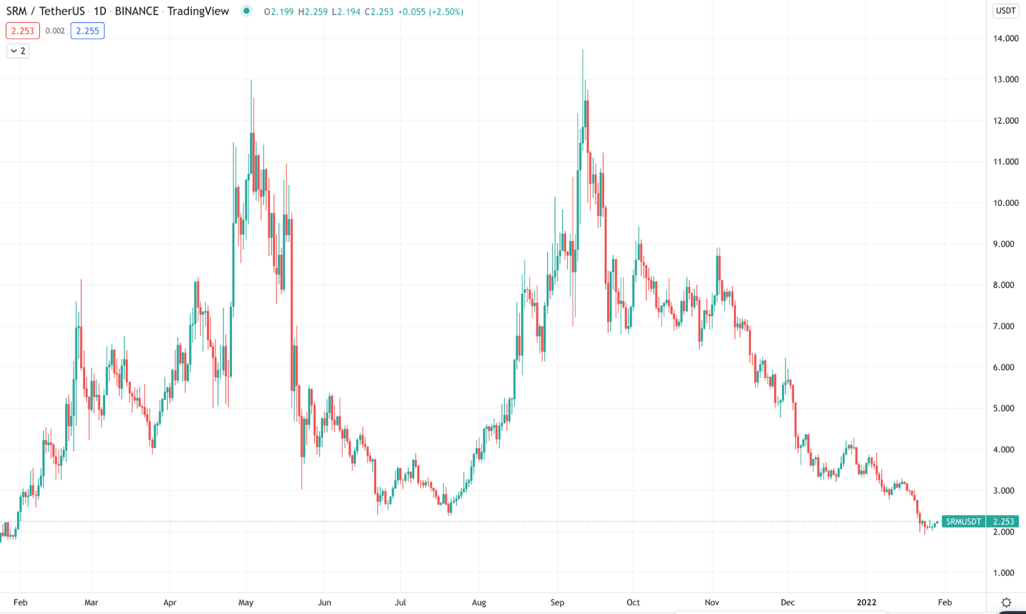 SRM/USDT 1Y price chart