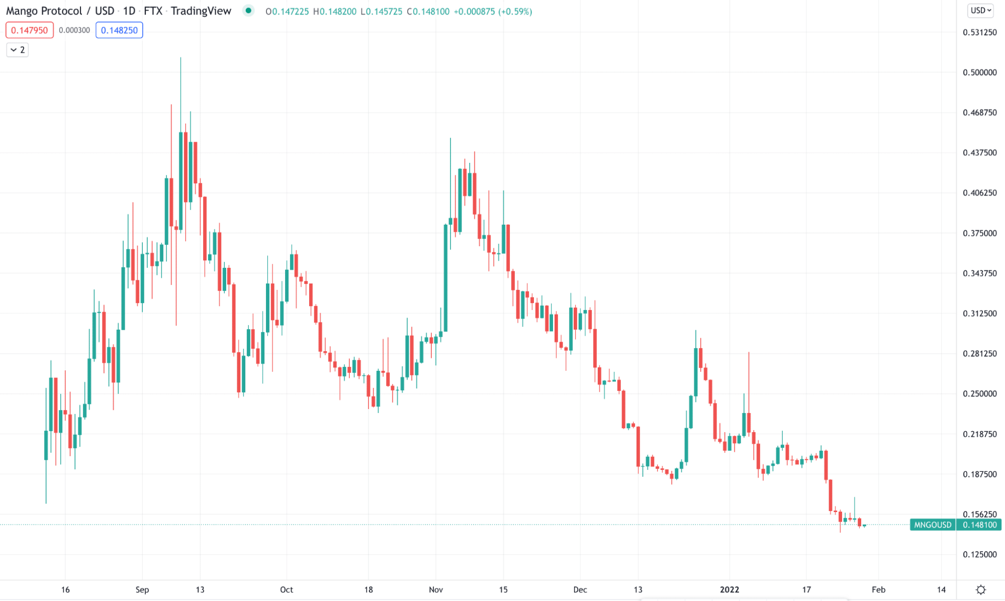 MNGO/USD 1Y price chart