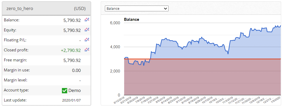 Zero to Hero FX Signals trading results on Fxblue