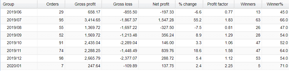 Zero to Hero FX Signals monthly activities