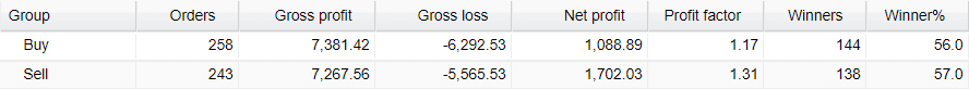 Trading directions of the system on Fxblue