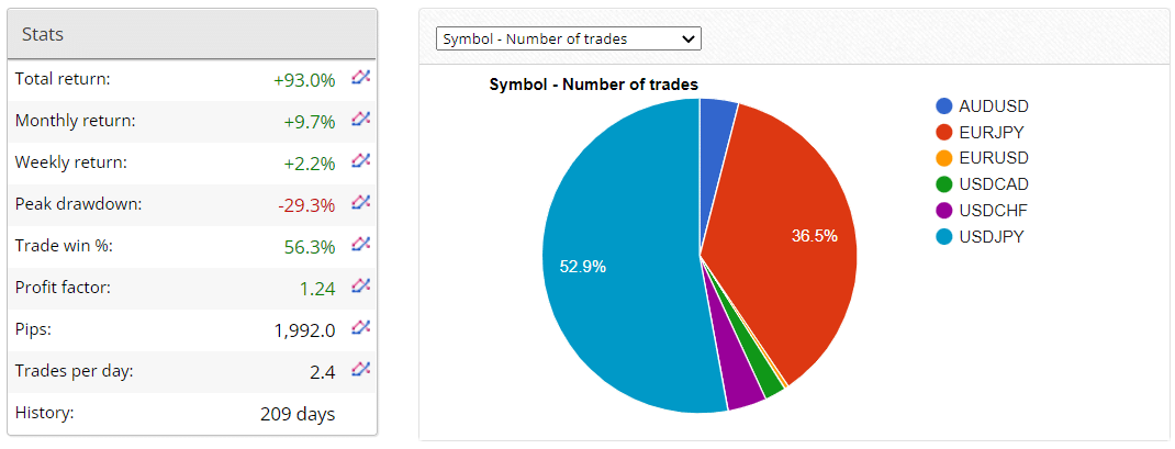 Zero to Hero FX Signals statistics on Fxblue