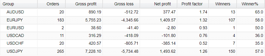 Currency pairs the system traded on Fxblue