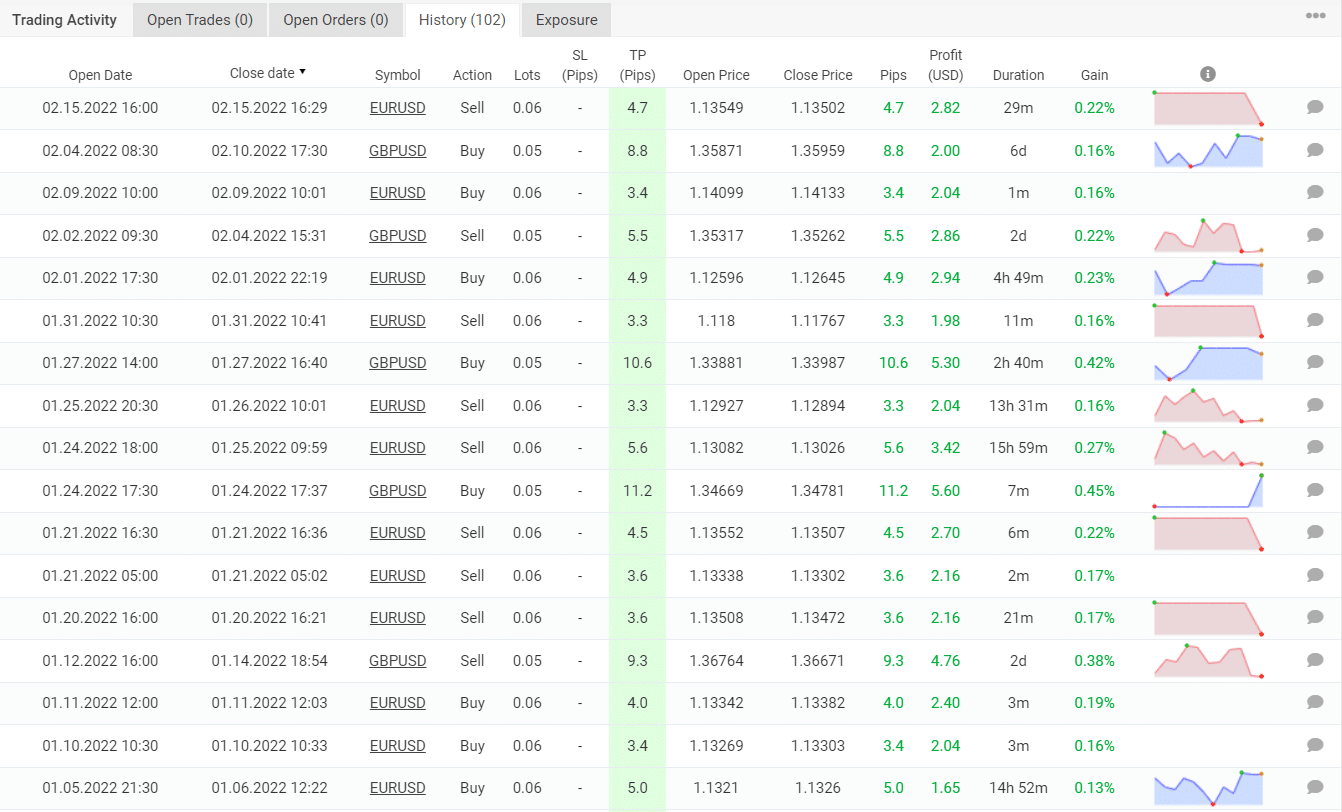 Trading results of Absolute on Myfxbook