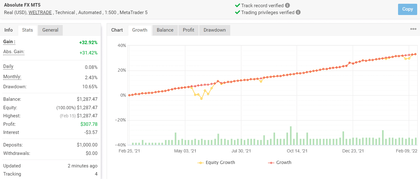 Growth chart of Absolute on Myfxbook