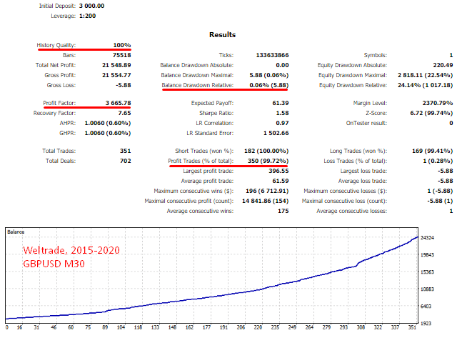 Backtesting results of GBP/USD on MQL5