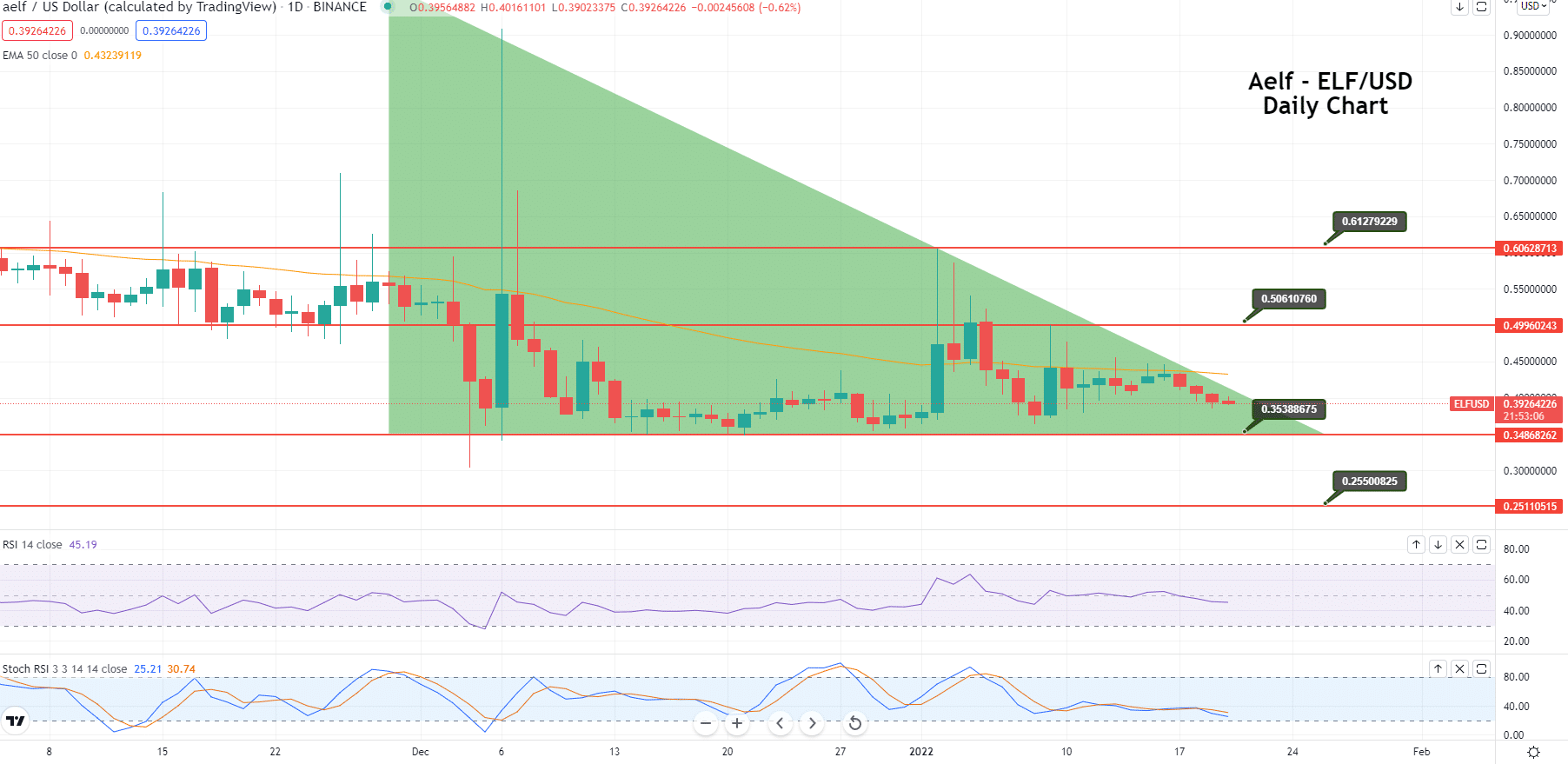 ELF coin price prediction — daily chart