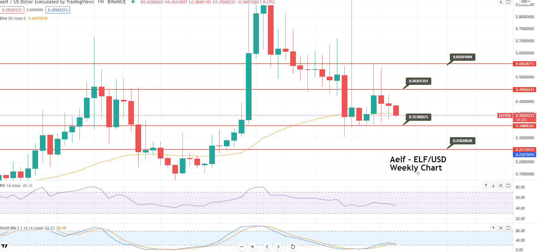 Aelf coin price prediction — weekly chart 