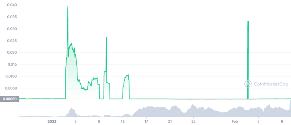 Aeron coin price prediction — weekly chart 