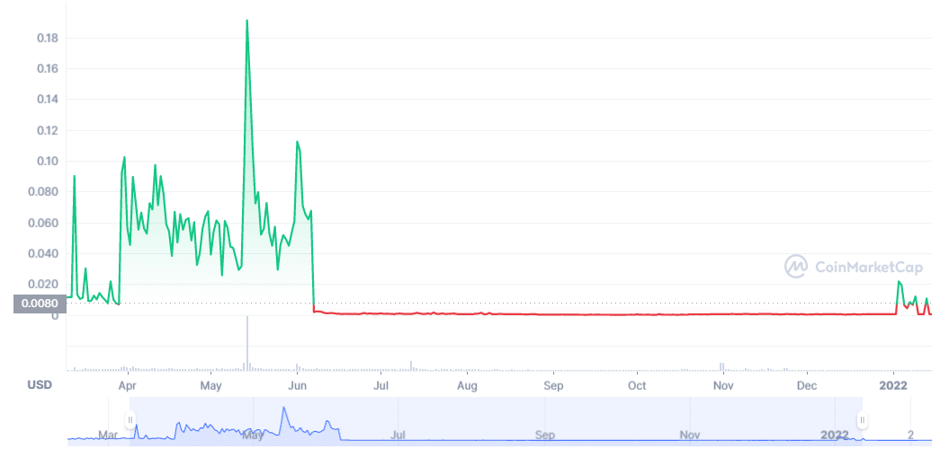 ARNX coin price prediction — daily chart