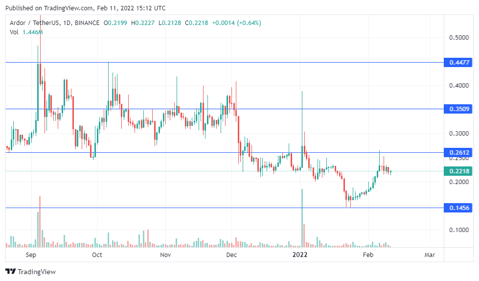 ARDR coin price prediction — daily chart