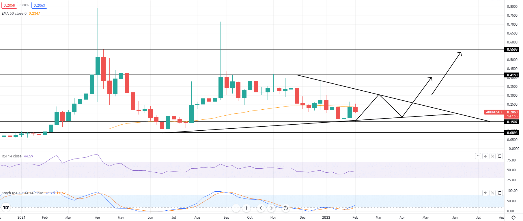 Ardor coin price prediction — weekly chart 