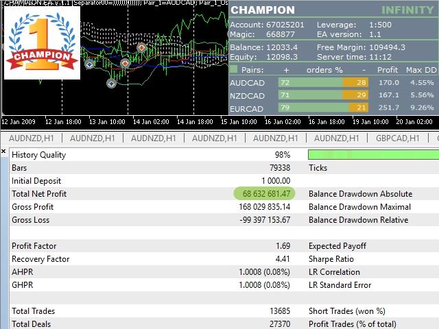 Backtesting results of Champion EA on MQL5