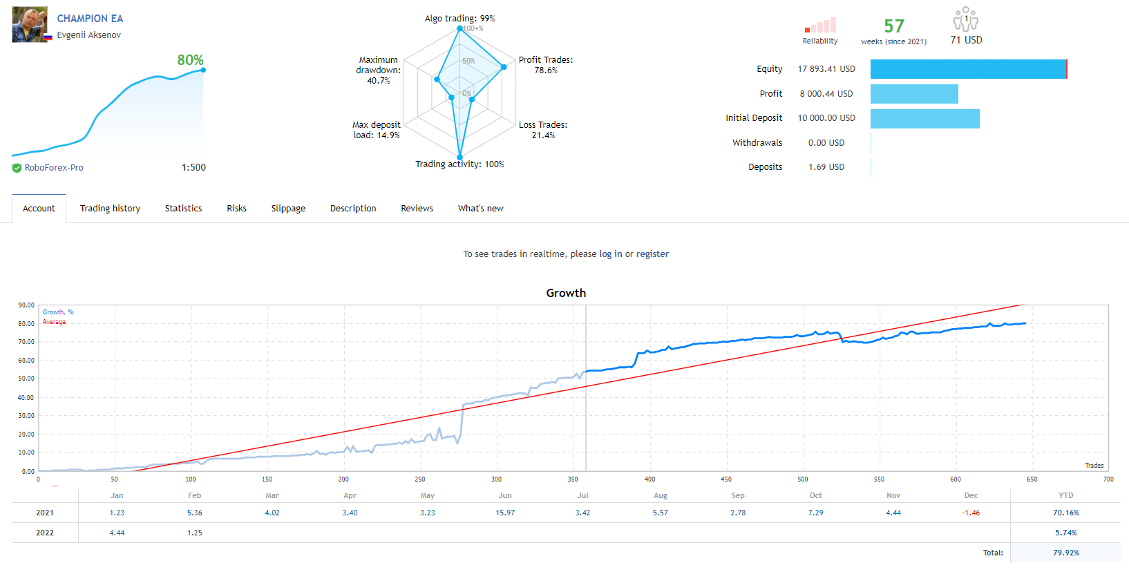Growth chart of Champion EA on MQL5