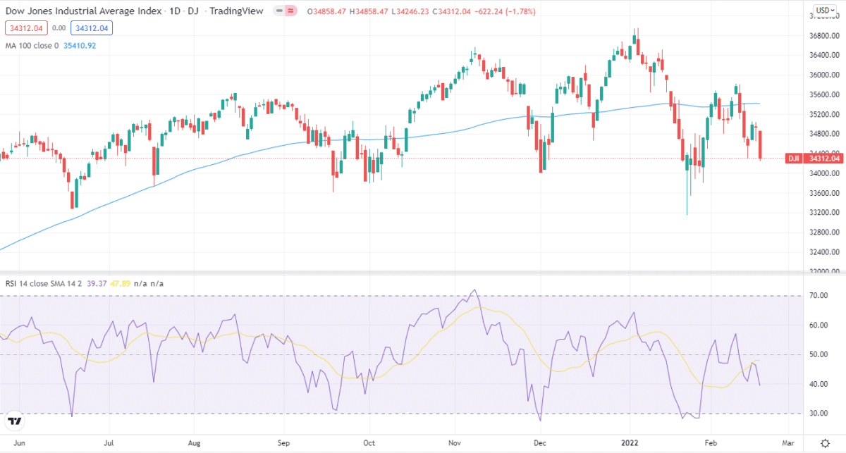 DJIA Forecast Index Drops 600 Points Amid RussianUkrainian Saga The