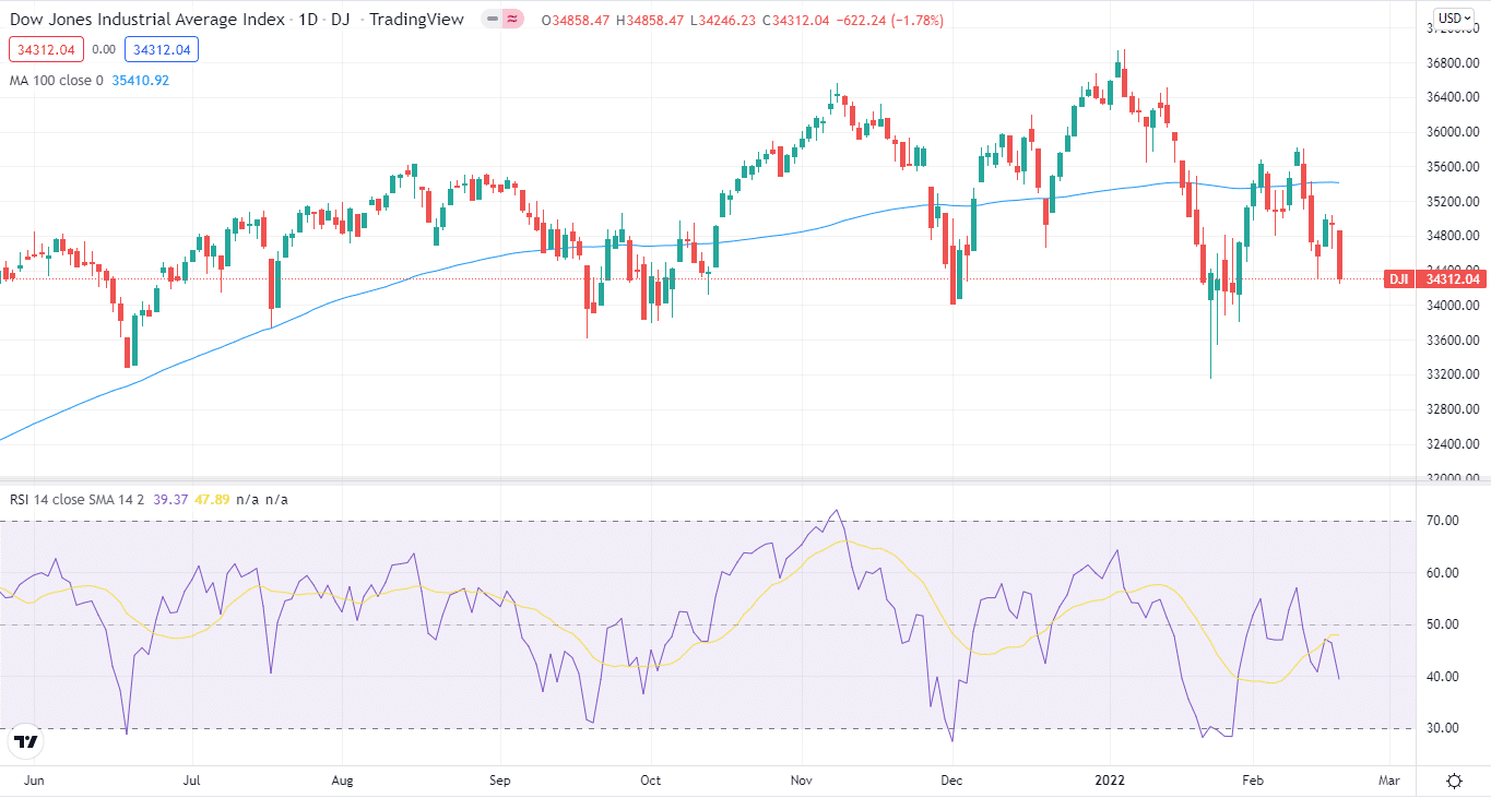 Dow Jones Industrial Average Index price chart