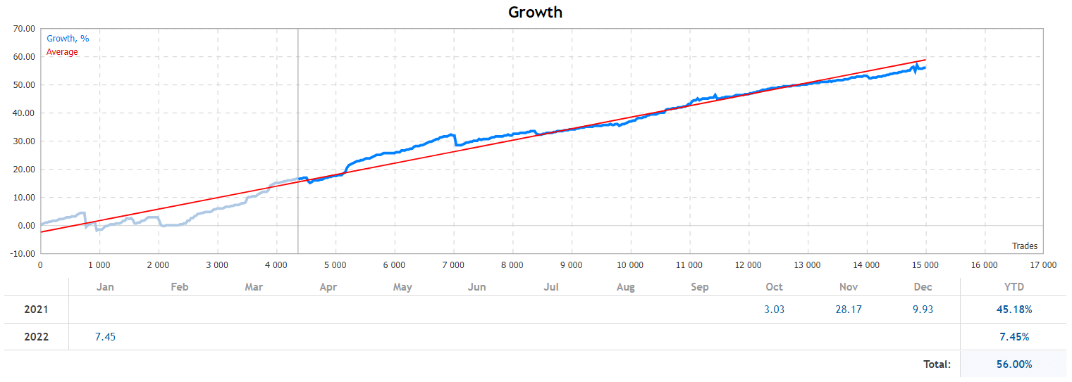 Euro Hedge growth chart