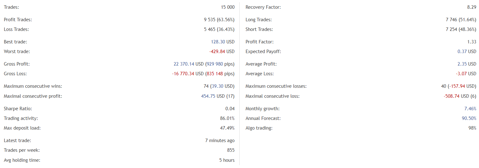 Euro Hedge statistics