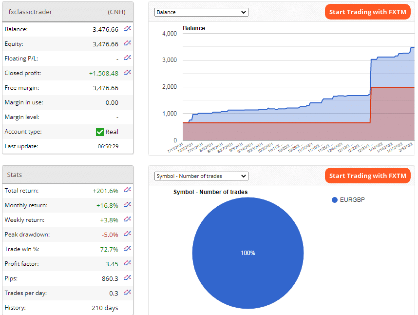 Live trading statistics on Fxblue