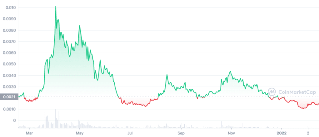 Nucleus Vision coin price prediction — weekly chart 