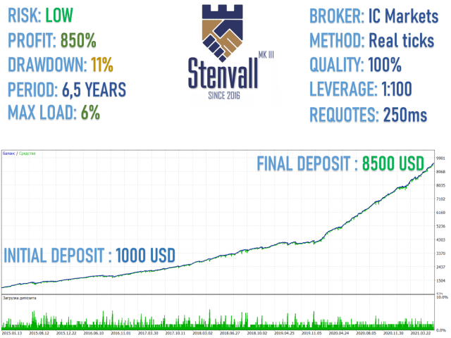 Backtesting results of Stenvall Mark III on MQL5