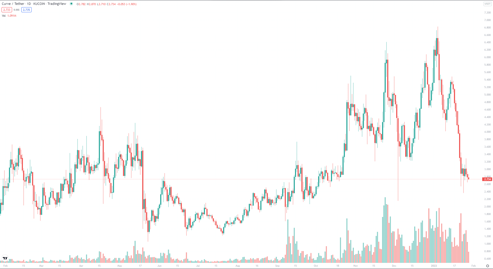 CRV 1-year price trend chart