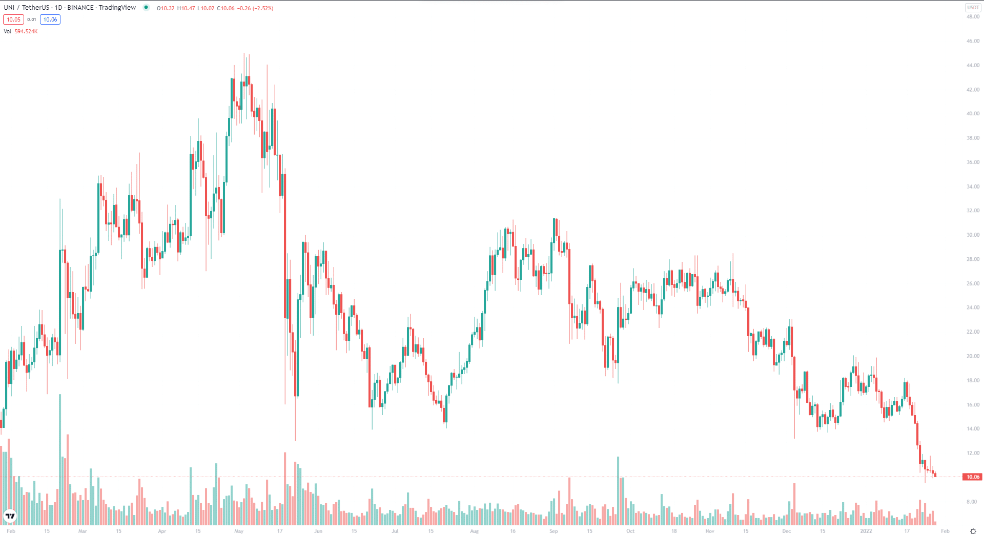 UNI 1-year price trend chart